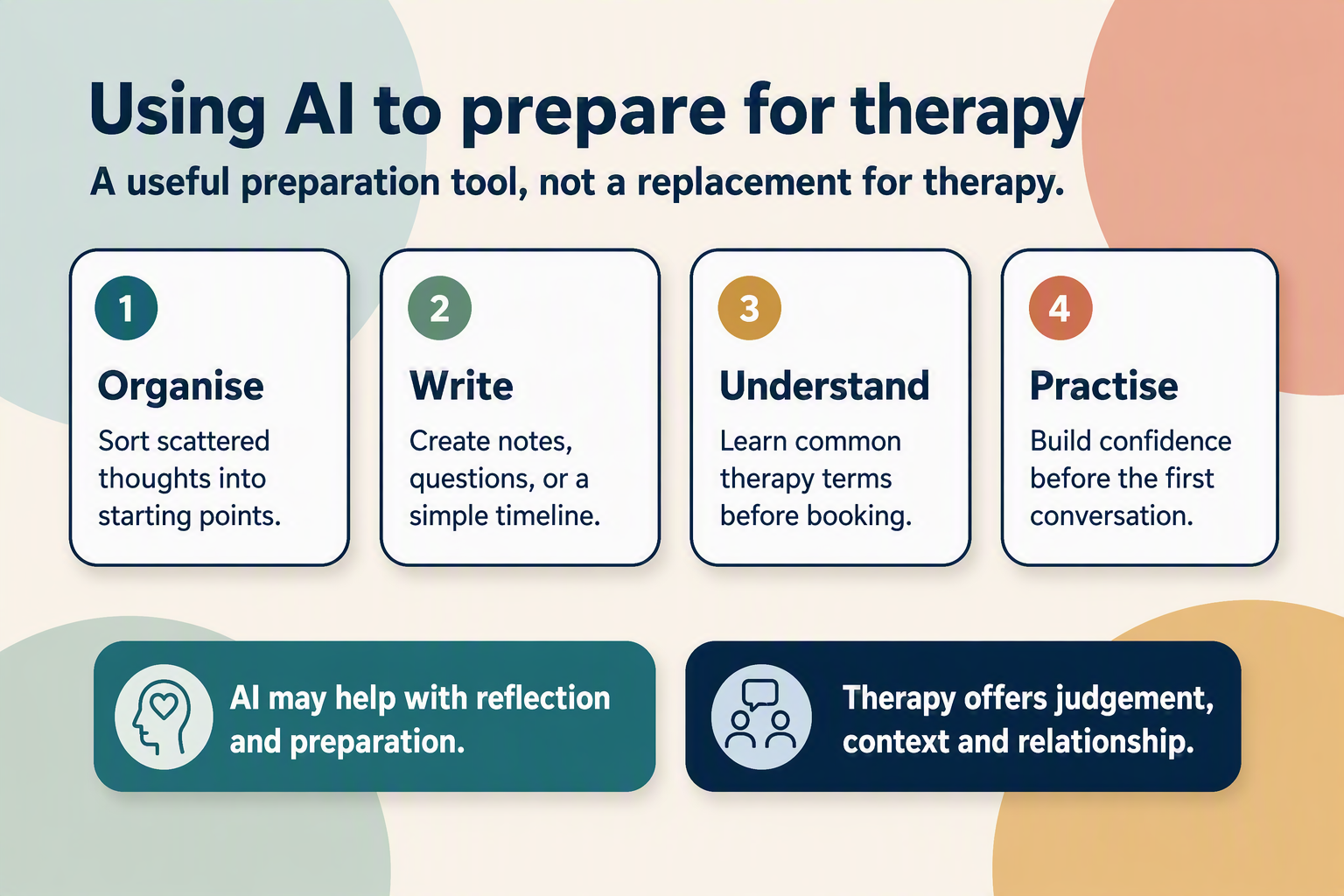 Diagram showing ways AI may help prepare for therapy while therapy provides professional support