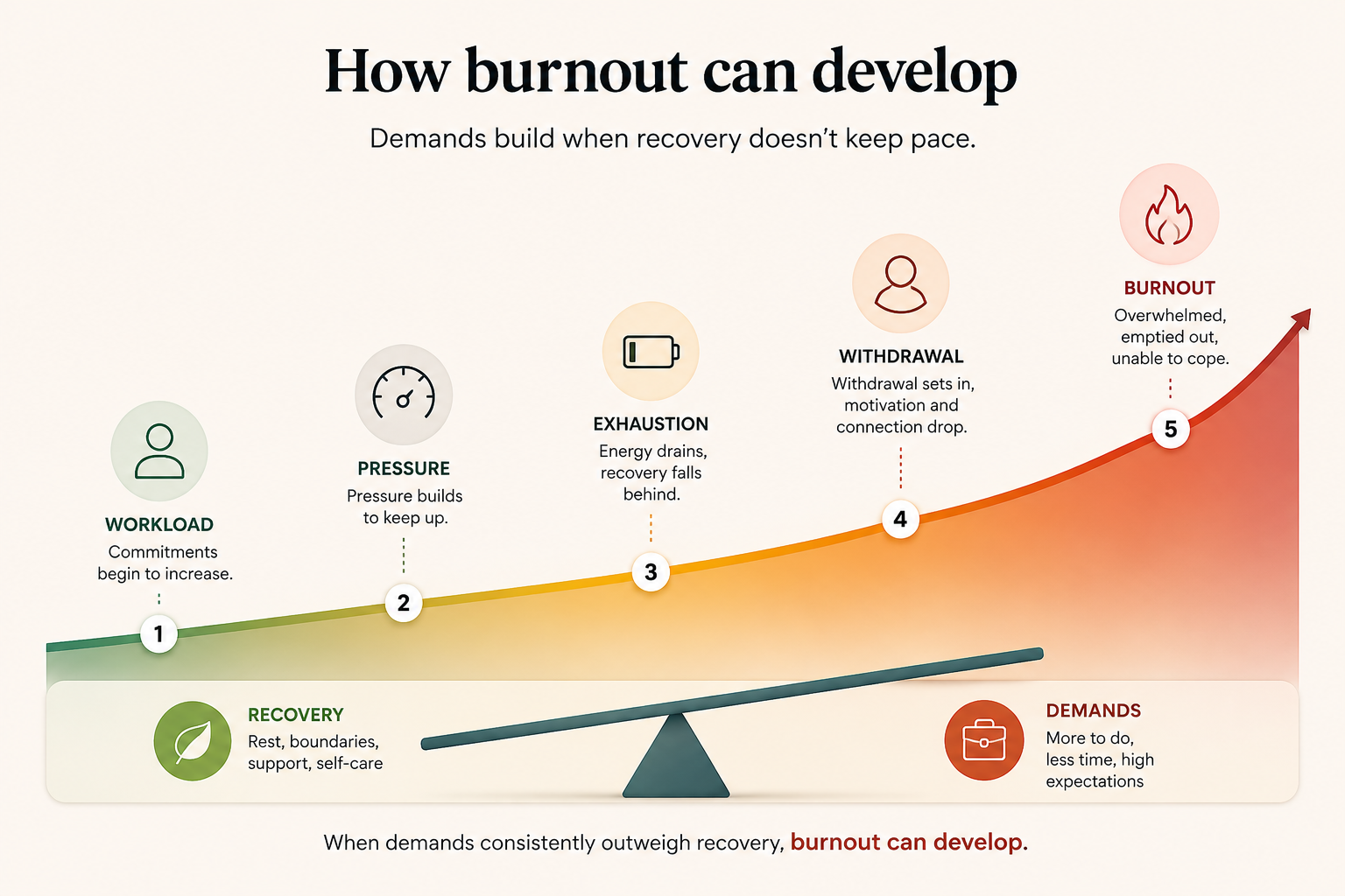 Diagram showing that burnout can be influenced by workload, pressure, expectations, communication, support, recognition, recovery and change