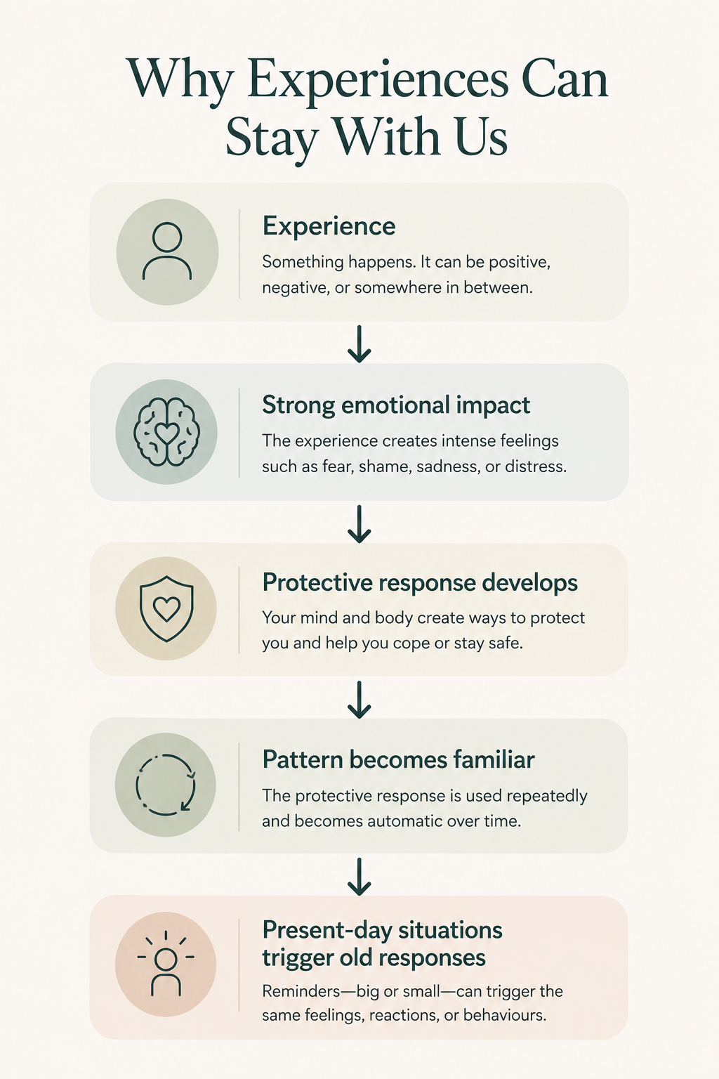 Why experiences can stay with us diagram