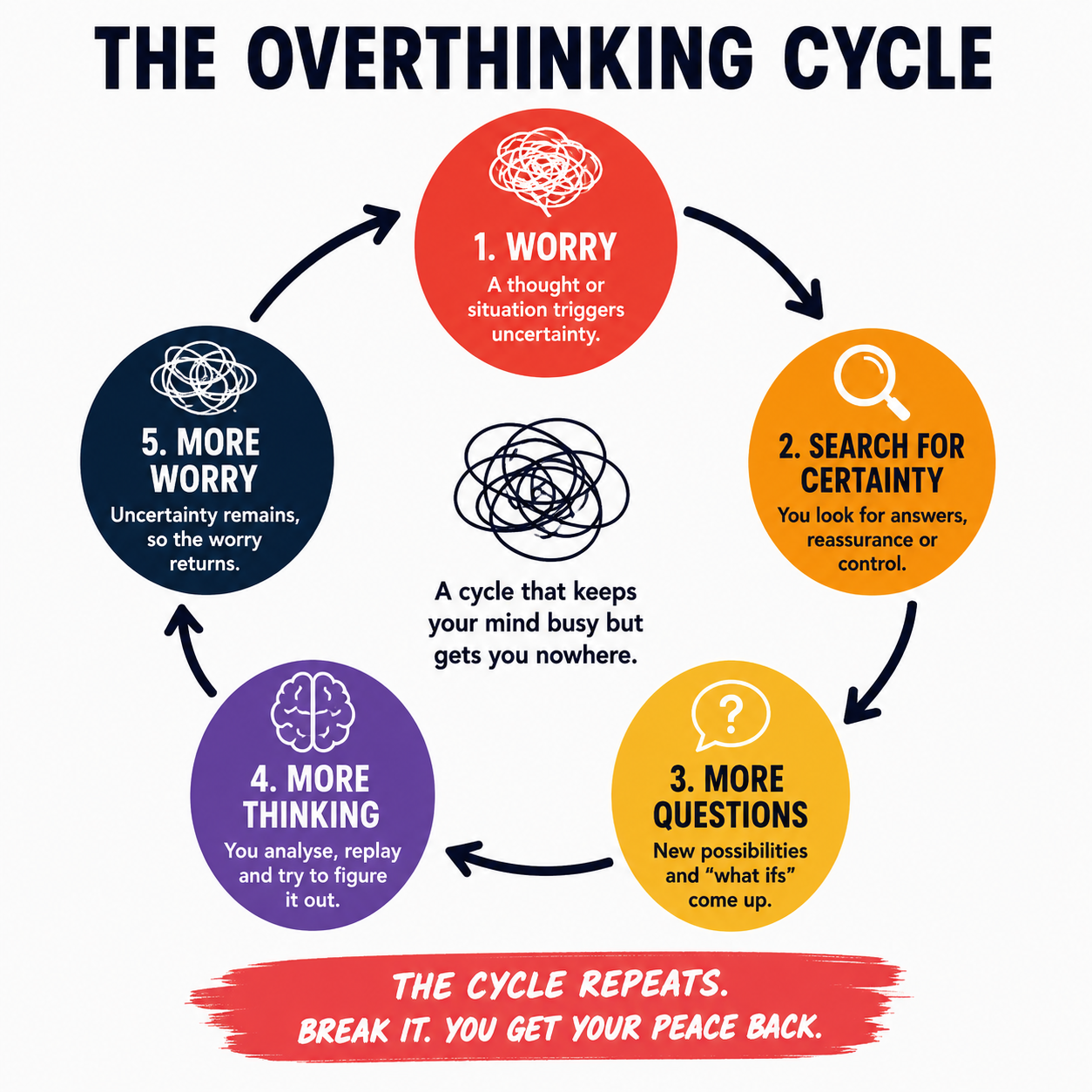 The overthinking cycle infographic