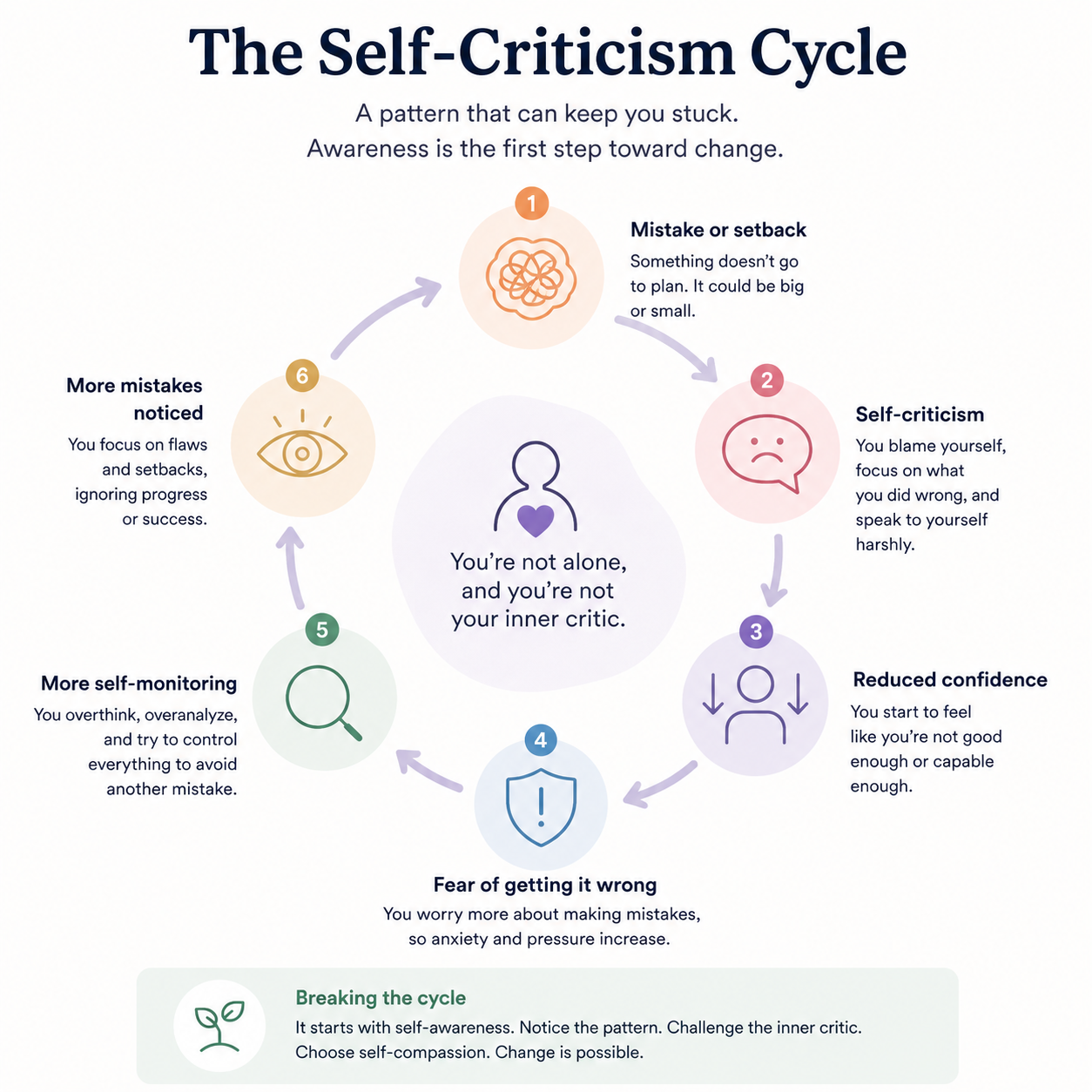 Self-criticism cycle image